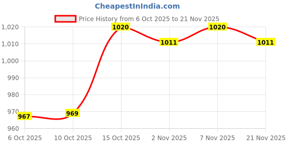 myntra.com Aura Transparent 12 Pieces Drawer Organisers aura Price History Graph from 6 Oct 2025 to 21 Nov 2025