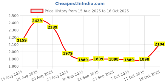 myntra.com Aura Transparent 12 Pieces Reusable Desk Organisers aura Price History Graph from 15 Aug 2025 to 16 Oct 2025