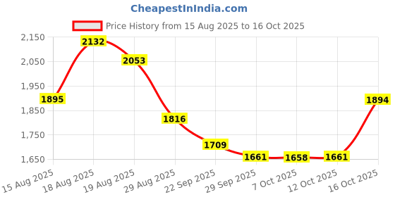 myntra.com Aura Transparent 12 Pieces Reusable Desk Organisers aura Price History Graph from 15 Aug 2025 to 16 Oct 2025