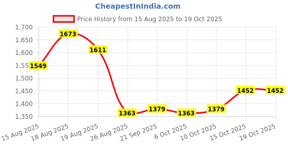 myntra.com Aura Transparent 12 Pieces Reusable Drawer Organisers aura Price History Graph from 15 Aug 2025 to 17 Oct 2025