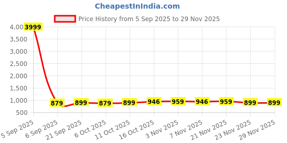 myntra.com Aura Transparent 12 Pieces Reusable Makeup Organisers aura Price History Graph from 5 Sep 2025 to 29 Nov 2025