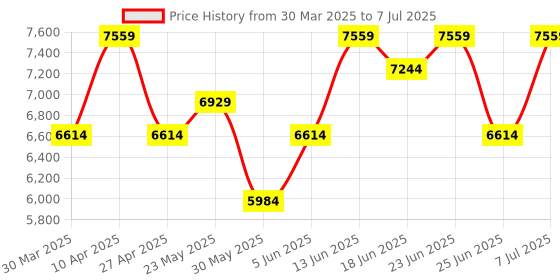 myntra.com Aura Transparent 12 Units Modular Cabinet Storage Foldable Drawer Organiser aura Price History Graph from 30 Mar 2025 to 7 Jul 2025