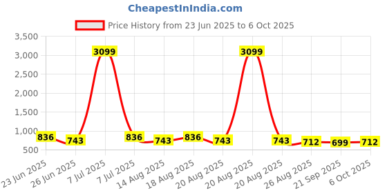 myntra.com Aura Transparent 2 Pcs Multi-Utility Organisers aura Price History Graph from 23 Jun 2025 to 6 Oct 2025