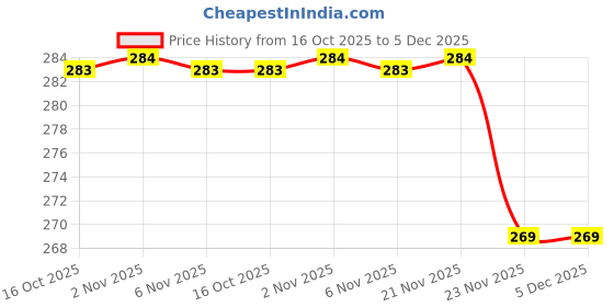 myntra.com Aura Transparent 2 piece Solid Plastic Bath Accessories Set aura Price History Graph from 16 Oct 2025 to 5 Dec 2025