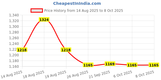 myntra.com Aura Transparent 2 Pieces 360 Rotating Desk Storage Organisers aura Price History Graph from 14 Aug 2025 to 7 Oct 2025