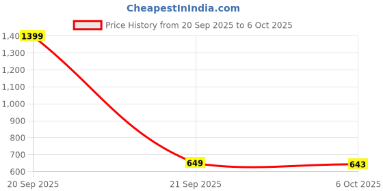 myntra.com Aura Transparent 2 Pieces Check-Design Shelf Liner Organisers aura Price History Graph from 20 Sep 2025 to 6 Oct 2025