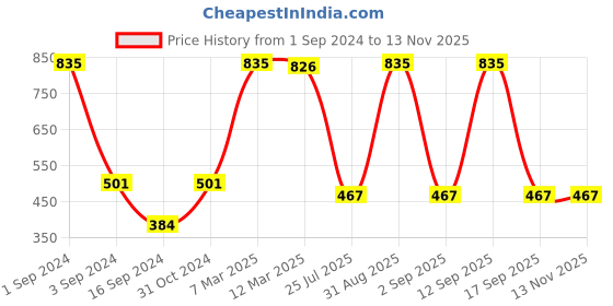 myntra.com Aura Transparent 2 Pieces Glass Glossy Mugs & Lid 380 ml aura Price History Graph from 1 Sep 2024 to 12 Nov 2025