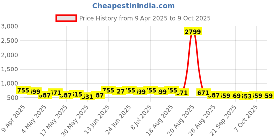 myntra.com Aura Transparent 2 Pieces Regular Multi-Utility Organisers aura Price History Graph from 9 Apr 2025 to 9 Oct 2025
