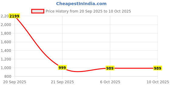 myntra.com Aura Transparent 2 Pieces Shelf Liner Organisers aura Price History Graph from 20 Sep 2025 to 9 Oct 2025