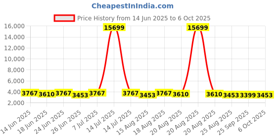 myntra.com Aura Transparent 24 Pcs Regular Drawer Organisers aura Price History Graph from 14 Jun 2025 to 6 Oct 2025