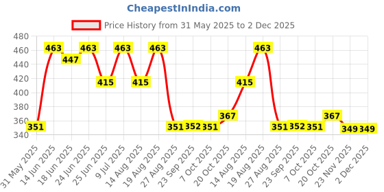 myntra.com Aura Transparent 3 Piece Plastic Solid Water Bottle-1000ML aura Price History Graph from 31 May 2025 to 2 Dec 2025