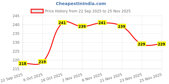myntra.com Aura Transparent 3 piece Solid Plastic Bath Accessories Set aura Price History Graph from 22 Sep 2025 to 24 Nov 2025