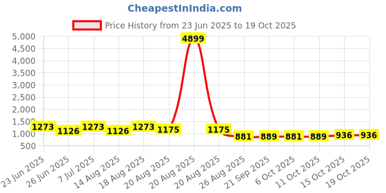 myntra.com Aura Transparent 3 Pieces Multi-Utility Wardrobe Organisers aura Price History Graph from 23 Jun 2025 to 18 Oct 2025