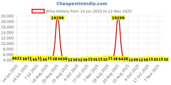 myntra.com Aura Transparent 30 Pieces Plastic Drawer Organisers aura Price History Graph from 14 Jun 2025 to 22 Nov 2025