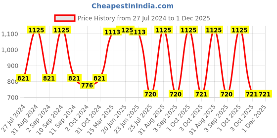 myntra.com Aura Transparent 4 Pieces Glass Glossy Dishwasher Safe Mugs 380 ml Each aura Price History Graph from 27 Jul 2024 to 30 Nov 2025