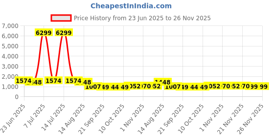 myntra.com Aura Transparent 4 Pieces Multi-Utility Wardrobe Organisers aura Price History Graph from 23 Jun 2025 to 25 Nov 2025