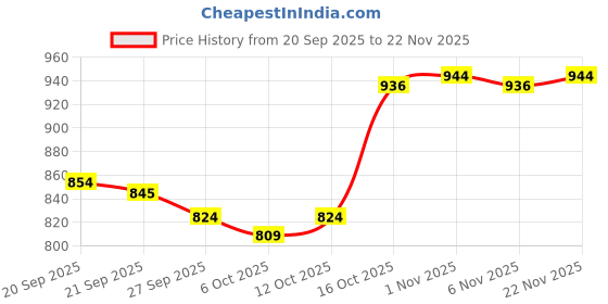 myntra.com Aura Transparent 4 Pieces Reusable Desk Organiser Organisers aura Price History Graph from 20 Sep 2025 to 22 Nov 2025