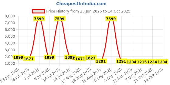 myntra.com Aura Transparent 5 Pcs Multi-Utility Organisers aura Price History Graph from 23 Jun 2025 to 14 Oct 2025