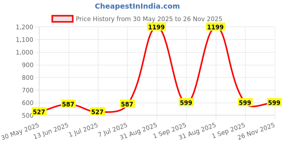 myntra.com Aura Transparent 6 Pcs Glass Cups and Mugs aura Price History Graph from 30 May 2025 to 26 Nov 2025