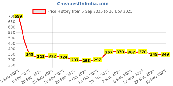 myntra.com Aura Transparent 6 piece Solid Plastic Bath Accessories Set aura Price History Graph from 5 Sep 2025 to 29 Nov 2025