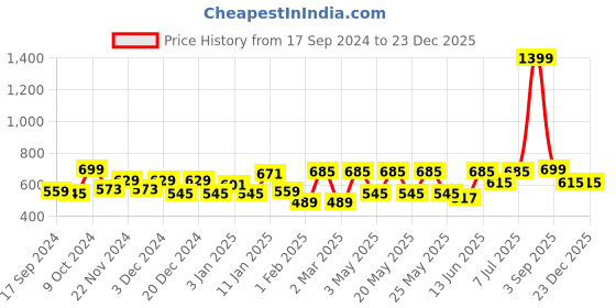 myntra.com Aura Transparent 6 Pieces Borosilicate Glass Cups 200 ml aura Price History Graph from 17 Sep 2024 to 23 Dec 2025