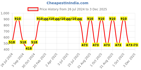 myntra.com Aura Transparent 6 Pieces Glass Dishwasher Safe Glossy Mugs 180ml Each aura Price History Graph from 26 Jul 2024 to 3 Dec 2025