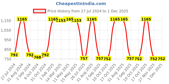 myntra.com Aura Transparent 6 Pieces Printed Glass Glossy Cups 200 ml aura Price History Graph from 27 Jul 2024 to 30 Nov 2025