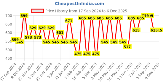 myntra.com Aura Transparent 6 Pieces Textured Glass Cups 175 ml aura Price History Graph from 17 Sep 2024 to 6 Dec 2025