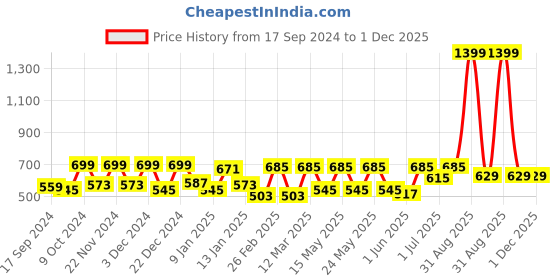 myntra.com Aura Transparent 6 Pieces Textured Glass Cups 200 ml aura Price History Graph from 17 Sep 2024 to 30 Nov 2025