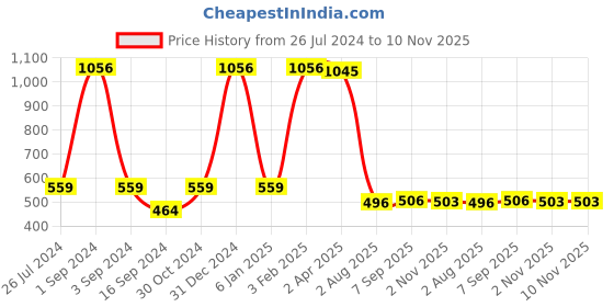 myntra.com Aura Transparent 6 Pieces Textured Glass Glossy Mugs 180ml Each aura Price History Graph from 26 Jul 2024 to 10 Nov 2025