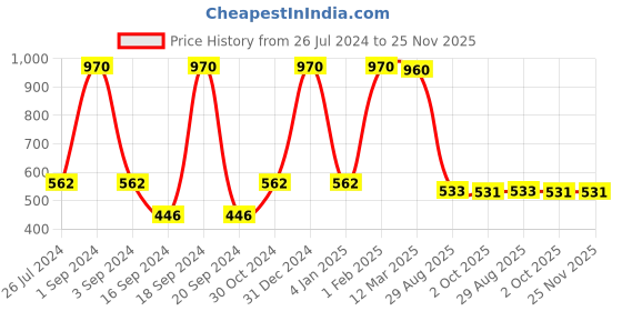 myntra.com Aura Transparent 6 Pieces Textured Glass Glossy Mugs 210 ml Each aura Price History Graph from 26 Jul 2024 to 25 Nov 2025