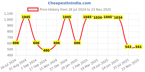 myntra.com Aura Transparent 6 Pieces Textured Glass Glossy Mugs 220 ml Each aura Price History Graph from 26 Jul 2024 to 23 Nov 2025