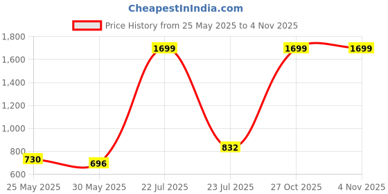 myntra.com Aura Transparent & Brown 2 Piece Glass Printed Single Wall Vacuum Water Bottle aura Price History Graph from 25 May 2025 to 1 Nov 2025