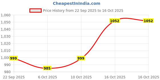 myntra.com Aura Transparent & Gold Toned 9 Pieces Multi-Utility Organisers aura Price History Graph from 22 Sep 2025 to 16 Oct 2025