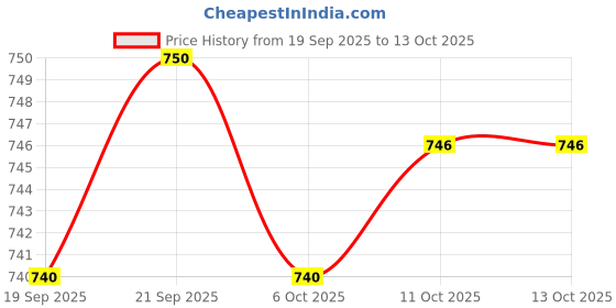 myntra.com Aura Transparent & Pink 2 Pieces Multi-Utility Organisers aura Price History Graph from 19 Sep 2025 to 13 Oct 2025