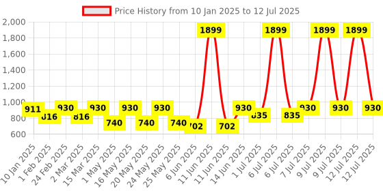 myntra.com Aura Transparent & Purple Printed Glass Glossy Mugs Set of Cups and Mugs aura Price History Graph from 10 Jan 2025 to 12 Jul 2025