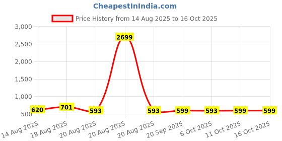 myntra.com Aura Transparent & White 2 Pieces 7 Grids Cloth Organisers aura Price History Graph from 14 Aug 2025 to 15 Oct 2025