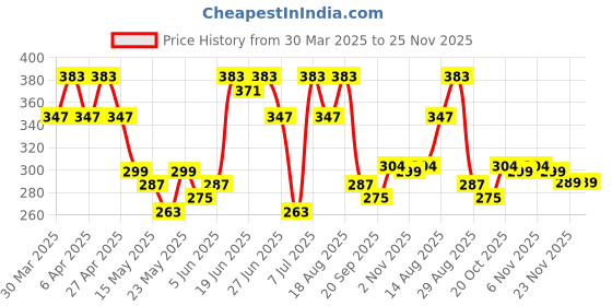 myntra.com Aura Transparent & White Waterproof 4-Seater Table Cover aura Price History Graph from 30 Mar 2025 to 24 Nov 2025