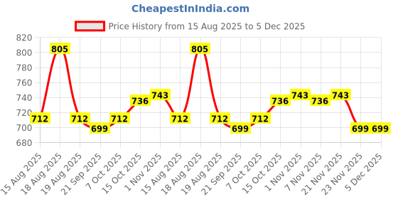 myntra.com Aura Transparent Anti-Skid Plastic 6-Seater Table Cover aura Price History Graph from 15 Aug 2025 to 5 Dec 2025