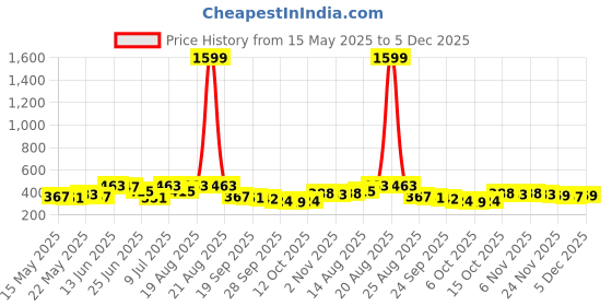 myntra.com Aura Transparent Floral Plastic Round 4-Seater Table Cover aura Price History Graph from 15 May 2025 to 5 Dec 2025