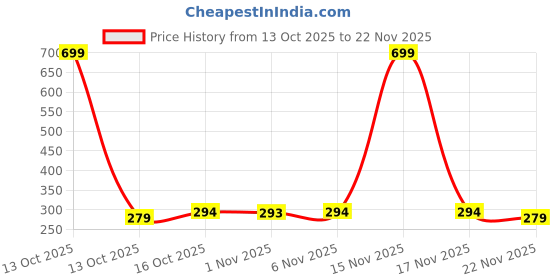 myntra.com Aura Transparent Multi-Utility Organisers aura Price History Graph from 13 Oct 2025 to 22 Nov 2025
