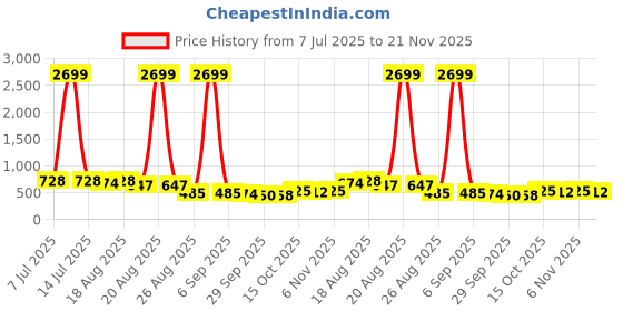 myntra.com Aura Transparent Multipurpose 360 Rotating Makeup Organiser aura Price History Graph from 7 Jul 2025 to 20 Nov 2025
