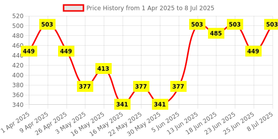 myntra.com Aura Transparent Set of 1 Regular Multi-Utility Organisers aura Price History Graph from 1 Apr 2025 to 8 Jul 2025