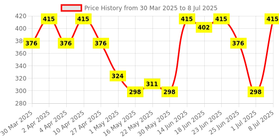 myntra.com Aura Transparent Set of 1 Regular Multi-Utility Organisers aura Price History Graph from 30 Mar 2025 to 8 Jul 2025