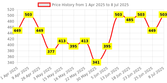 myntra.com Aura Transparent Set of 1 Regular Multi-Utility Organisers aura Price History Graph from 1 Apr 2025 to 8 Jul 2025