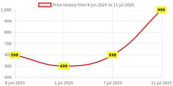 myntra.com Aura Transparent Set of 1 Regular Multi-Utility Organisers aura Price History Graph from 8 Jun 2025 to 11 Jul 2025