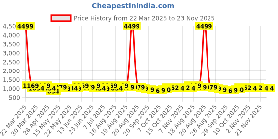 myntra.com Aura Transparent Set of 1 Regular Shoes Organiser Organisers aura Price History Graph from 22 Mar 2025 to 23 Nov 2025