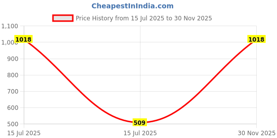 myntra.com Aura Transparent Set of 2 Glass Solid Water Bottle aura Price History Graph from 15 Jul 2025 to 30 Nov 2025