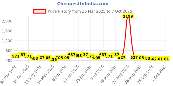 myntra.com Aura Transparent Set of 2 Regular Multi-Utility Organisers aura Price History Graph from 30 Mar 2025 to 5 Oct 2025