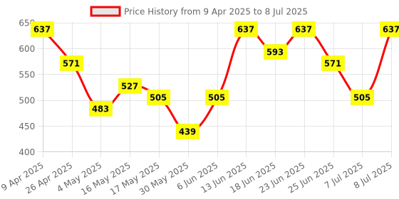 myntra.com Aura Transparent Set of 2 Regular Multi-Utility Organisers aura Price History Graph from 9 Apr 2025 to 8 Jul 2025